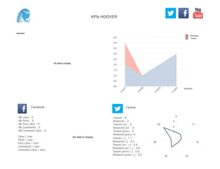 0,0
0,5
1,0
1,5
2,0
2,5
3,0
3,5
4,0
4,5
Semaine
13
W
17
13
W
18
13
W
19
13
W
21
Retweets
Tweets
No data to display
Semaine
Likes / Jour :
Posts / Jour :
Post Likes / Jour :
Comments / Jour :
Comment Likes / Jour :
Nb Likes : 0
Nb Posts : 0
Nb Post Likes : 0
Nb Comments : 0
Nb Comment Likes : 0
Facebook
Tweets / j : 1.1
Retweets / j : 0.3
Tweets act. / j : 0.0
Retweets act. / j : 0.0
Tweets press / j : 0.6
Retweets press / j : 0.0
Twitter
Tweets : 8
Retweets : 2
Tweets act. : 0
Retweets act. : 0
Tweets press : 4
Retweets press: 0
No data to display
0
11
14
1518
20
22
1
2
3
KPIs HOOVER
 