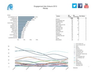 Acteur
KITCHENAID INT
SAMSUNG
HOOVER INT
BOSCH
ELECTROLUX INT
NEFF INT
REMINGTON
ZANUSSI INT
BABYLISS
MAGIMIX
MOULINEX
CALOR
ELECTROLUX
DYSON
LAURASTAR INT
0% 5% 10% 15%
13.0%
11.7%
10.4%
7.4%
6.6%
6.0%
5.6%
4.4%
3.9%
3.6%
2.9%
2.7%
2.6%
2.3%
2.2%
103 23 0
90 131 0
90 5 0
83 19 0
76 37 0
64 3 0
63 115 0
62 13 0
50 12 0
44 1 0
43 3 0
39 160 0
33 5 0
33 1 0
31 1 0
29 21 0
BOSCH
KITCHENAID INT
REMINGTON
NEFF INT
ELECTROLUX INT
BABYLISS
HOOVER INT
ZANUSSI INT
MAGIMIX
ELECTROLUX
CALOR
SAMSUNG
LAURASTAR INT
LG
TEFAL
MOULINEX
Acteur
Nb
Posts
1 080
Nb
comments
624
Nb Videos
0
0
10
20
30
40
50
60
Semaine
13
W
17
13
W
18
13
W
19
13
W
20
13
W
21
ELECTROLUX
ELECTROLUX INT
AEG
BEKO
BOSCH
GAGGENAU
GORENJE INT
HOOVER INT
HOTPOINT-ARISTON
INDESIT
KITCHENAID INT
LA CORNUE INT
LG
MIELE
NEFF INT
SAMSUNG
WHIRLPOOL
ZANUSSI INT
Engagement des Acteurs 2013
Neoap
 