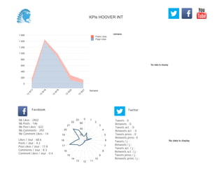 No data to display
Semaine
0
200
400
600
800
1 000
1 200
1 400
1 600
Semaine
13
W
17
13
W
18
13
W
19
13
W
20
13
W
21
Posts Likes
Page Likes
Likes / Jour : 68.6
Posts / Jour : 4.2
Post Likes / Jour : 17.8
Comments / Jour : 8.3
Comment Likes / Jour : 0.4
Nb Likes : 2402
Nb Posts : 146
Nb Post Likes : 622
Nb Comments : 292
Nb Comment Likes : 14
Facebook
Tweets / j :
Retweets / j :
Tweets act. / j :
Retweets act. / j :
Tweets press / j :
Retweets press / j :
Twitter
Tweets : 0
Retweets : 0
Tweets act. : 0
Retweets act. : 0
Tweets press : 0
Retweets press: 0
0 1
2
3
4
5
6
7
8
9
10
111213
14
15
16
17
18
19
20
21
22
23
20
40
60
No data to display
KPIs HOOVER INT
 