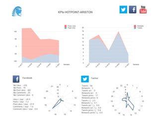 0
2
4
6
8
10
12
14
16
18
20
Semaine
13
W
17
13
W
18
13
W
19
13
W
20
13
W
21
Retweets
Tweets
-100
-50
0
50
100
Semaine
13
W
17
13
W
18
13
W
19
13
W
20
13
W
21
Posts Likes
Page Likes
Likes / Jour : -20.9
Posts / Jour : 1.2
Post Likes / Jour : 23.9
Comments / Jour : 1.6
Comment Likes / Jour : 0.0
Nb Likes : -335
Nb Posts : 19
Nb Post Likes : 383
Nb Comments : 25
Nb Comment Likes : 0
Facebook
Tweets / j : 2.5
Retweets / j : 0.1
Tweets act. / j : 0.0
Retweets act. / j : 0.0
Tweets press / j : 0.8
Retweets press / j : 0.0
Twitter
Tweets : 56
Retweets : 3
Tweets act. : 0
Retweets act. : 0
Tweets press : 17
Retweets press: 0
0
7
9
12
13
14
1516
17
18
19
20
21
5
10
15
20
0 1
7
8
9
10
11
12
13
1415
16
17
18
19
20
21
22
23
2
4
6
8
10
KPIs HOTPOINT-ARISTON
 