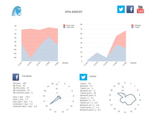 0
10
20
30
40
50
60
70
80
Semaine
13
W
17
13
W
18
13
W
19
13
W
20
13
W
21
Retweets
Tweets
-140
-120
-100
-80
-60
-40
-20
0
20
Semaine
13
W
17
13
W
18
13
W
19
13
W
20
13
W
21
Posts Likes
Page Likes
Likes / Jour : -19.4
Posts / Jour : 1.4
Post Likes / Jour : 1.3
Comments / Jour : 0.5
Comment Likes / Jour : 0.0
Nb Likes : -407
Nb Posts : 29
Nb Post Likes : 27
Nb Comments : 10
Nb Comment Likes : 0
Facebook
Tweets / j : 4.5
Retweets / j : 2.7
Tweets act. / j : 0.0
Retweets act. / j : 0.0
Tweets press / j : 1.4
Retweets press / j : 0.0
Twitter
Tweets : 95
Retweets : 57
Tweets act. : 0
Retweets act. : 0
Tweets press : 29
Retweets press: 0
1
2
5
6
8
9
10
11
1213
14
16
17
19
20
21
22
5
10
15
0
1
7
8
9
10
11
12
13
14
15
16
17
18
19
20
21
22
5
10
15
KPIs INDESIT
 