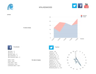 0
5
10
15
20
25
Semaine
13
W
17
13
W
18
13
W
19
13
W
20
13
W
21
Retweets
Tweets
No data to display
Semaine
Likes / Jour :
Posts / Jour :
Post Likes / Jour :
Comments / Jour :
Comment Likes / Jour :
Nb Likes : 0
Nb Posts : 0
Nb Post Likes : 0
Nb Comments : 0
Nb Comment Likes : 0
Facebook
Tweets / j : 2.3
Retweets / j : 0.6
Tweets act. / j : 0.0
Retweets act. / j : 0.0
Tweets press / j : 0.2
Retweets press / j : 0.0
Twitter
Tweets : 69
Retweets : 18
Tweets act. : 0
Retweets act. : 0
Tweets press : 5
Retweets press: 0
No data to display
0 2
3
5
8
9
10
11
12
131415
16
17
18
19
20
21
22
23
5
10
15
20
KPIs KENWOOD
 