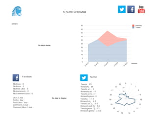 0
5
10
15
20
25
30
35
40
45
50
Semaine
13
W
17
13
W
18
13
W
19
13
W
20
13
W
21
Retweets
Tweets
No data to display
Semaine
Likes / Jour :
Posts / Jour :
Post Likes / Jour :
Comments / Jour :
Comment Likes / Jour :
Nb Likes : 0
Nb Posts : 0
Nb Post Likes : 0
Nb Comments : 0
Nb Comment Likes : 0
Facebook
Tweets / j : 4.0
Retweets / j : 0.9
Tweets act. / j : 0.0
Retweets act. / j : 0.0
Tweets press / j : 0.2
Retweets press / j : 0.0
Twitter
Tweets : 133
Retweets : 31
Tweets act. : 0
Retweets act. : 0
Tweets press : 7
Retweets press: 0
No data to display
0 1
7
8
9
10
11
12
13
1415
16
17
18
19
20
21
22
23
5
10
15
KPIs KITCHENAID
 