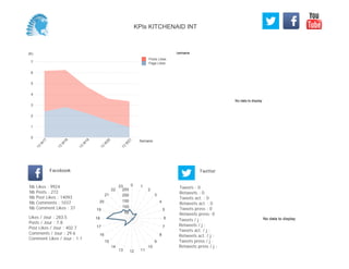 No data to display
Semaine(K)
0
1
2
3
4
5
6
7
Semaine
13
W
17
13
W
18
13
W
19
13
W
20
13
W
21
Posts Likes
Page Likes
Likes / Jour : 283.5
Posts / Jour : 7.8
Post Likes / Jour : 402.7
Comments / Jour : 29.6
Comment Likes / Jour : 1.1
Nb Likes : 9924
Nb Posts : 272
Nb Post Likes : 14093
Nb Comments : 1037
Nb Comment Likes : 37
Facebook
Tweets / j :
Retweets / j :
Tweets act. / j :
Retweets act. / j :
Tweets press / j :
Retweets press / j :
Twitter
Tweets : 0
Retweets : 0
Tweets act. : 0
Retweets act. : 0
Tweets press : 0
Retweets press: 0
0 1
2
3
4
5
6
7
8
9
10
111213
14
15
16
17
18
19
20
21
22
23
50
100
150
200
250
No data to display
KPIs KITCHENAID INT
 