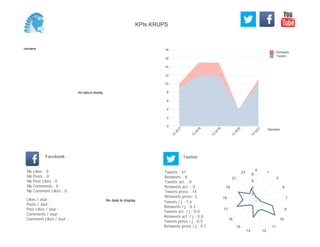 0
2
4
6
8
10
12
14
16
18
Semaine
13
W
17
13
W
18
13
W
19
13
W
20
13
W
21
Retweets
Tweets
No data to display
Semaine
Likes / Jour :
Posts / Jour :
Post Likes / Jour :
Comments / Jour :
Comment Likes / Jour :
Nb Likes : 0
Nb Posts : 0
Nb Post Likes : 0
Nb Comments : 0
Nb Comment Likes : 0
Facebook
Tweets / j : 1.6
Retweets / j : 0.3
Tweets act. / j : 0.0
Retweets act. / j : 0.0
Tweets press / j : 0.5
Retweets press / j : 0.1
Twitter
Tweets : 47
Retweets : 8
Tweets act. : 0
Retweets act. : 0
Tweets press : 14
Retweets press: 3
No data to display
0
1
3
6
7
9
10
11
1214
15
16
17
18
19
21
23
2
4
6
8
KPIs KRUPS
 