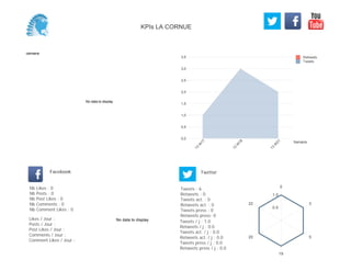0,0
0,5
1,0
1,5
2,0
2,5
3,0
3,5
Semaine
13
W
17
13
W
18
13
W
21
Retweets
Tweets
No data to display
Semaine
Likes / Jour :
Posts / Jour :
Post Likes / Jour :
Comments / Jour :
Comment Likes / Jour :
Nb Likes : 0
Nb Posts : 0
Nb Post Likes : 0
Nb Comments : 0
Nb Comment Likes : 0
Facebook
Tweets / j : 1.0
Retweets / j : 0.0
Tweets act. / j : 0.0
Retweets act. / j : 0.0
Tweets press / j : 0.0
Retweets press / j : 0.0
Twitter
Tweets : 6
Retweets : 0
Tweets act. : 0
Retweets act. : 0
Tweets press : 0
Retweets press: 0
No data to display
0
3
5
19
20
22
0.5
1.0
KPIs LA CORNUE
 