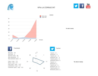 No data to display
Semaine
0
10
20
30
40
50
60
Semaine
13
W
17
13
W
18
13
W
19
13
W
20
13
W
21
Posts Likes
Page Likes
Likes / Jour : 3.0
Posts / Jour : 0.7
Post Likes / Jour : 14.0
Comments / Jour : 2.8
Comment Likes / Jour : 0.0
Nb Likes : 18
Nb Posts : 4
Nb Post Likes : 84
Nb Comments : 17
Nb Comment Likes : 0
Facebook
Tweets / j :
Retweets / j :
Tweets act. / j :
Retweets act. / j :
Tweets press / j :
Retweets press / j :
Twitter
Tweets : 0
Retweets : 0
Tweets act. : 0
Retweets act. : 0
Tweets press : 0
Retweets press: 0
0
1
17
18
19
20
21
22
2
4
6
No data to display
KPIs LA CORNUE INT
 