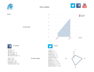 0
1
2
3
4
5
6
Semaine
13
W
18
13
W
20
Retweets
Tweets
No data to display
Semaine
Likes / Jour :
Posts / Jour :
Post Likes / Jour :
Comments / Jour :
Comment Likes / Jour :
Nb Likes : 0
Nb Posts : 0
Nb Post Likes : 0
Nb Comments : 0
Nb Comment Likes : 0
Facebook
Tweets / j : 2.0
Retweets / j : 0.0
Tweets act. / j : 0.0
Retweets act. / j : 0.0
Tweets press / j : 1.3
Retweets press / j : 0.0
Twitter
Tweets : 6
Retweets : 0
Tweets act. : 0
Retweets act. : 0
Tweets press : 4
Retweets press: 0
No data to display
11
15
16
22
0.5
1.0
1.5
2.0
KPIs LADEN
 