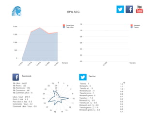 0,0
0,2
0,4
0,6
0,8
1,0
1,2
Semaine
13
W
20
Retweets
Tweets
0
500
1 000
1 500
2 000
Semaine
13
W
17
13
W
18
13
W
19
13
W
20
13
W
21
Posts Likes
Page Likes
Likes / Jour : 215.9
Posts / Jour : 4.3
Post Likes / Jour : 5.5
Comments / Jour : 2.2
Comment Likes / Jour : 0.0
Nb Likes : 6692
Nb Posts : 132
Nb Post Likes : 172
Nb Comments : 68
Nb Comment Likes : 0
Facebook
Tweets / j : 1.0
Retweets / j : 0.0
Tweets act. / j : 0.0
Retweets act. / j : 0.0
Tweets press / j : 1.0
Retweets press / j : 0.0
Twitter
Tweets : 1
Retweets : 0
Tweets act. : 0
Retweets act. : 0
Tweets press : 1
Retweets press: 0
0 1
6
7
9
10
11
12
13
1415
16
17
18
19
20
21
22
23
5
10
15
20
25
18
0.1
0.2
0.3
0.4
0.5
0.6
0.7
0.8
0.9
1.0
1.1
1.2
KPIs AEG
 