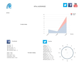 0
1
2
3
4
5
6
7
8
9
10
Semaine
13
W
19
13
W
20
13
W
21
Retweets
Tweets
No data to display
Semaine
Likes / Jour :
Posts / Jour :
Post Likes / Jour :
Comments / Jour :
Comment Likes / Jour :
Nb Likes : 0
Nb Posts : 0
Nb Post Likes : 0
Nb Comments : 0
Nb Comment Likes : 0
Facebook
Tweets / j : 1.8
Retweets / j : 0.6
Tweets act. / j : 0.0
Retweets act. / j : 0.0
Tweets press / j : 0.4
Retweets press / j : 0.0
Twitter
Tweets : 9
Retweets : 3
Tweets act. : 0
Retweets act. : 0
Tweets press : 2
Retweets press: 0
No data to display
0
2
8
9
10
11
12
13
14
16
20
22
0.5
1.0
KPIs LAGRANGE
 