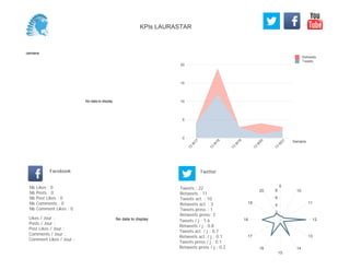 0
5
10
15
20
Semaine
13
W
17
13
W
18
13
W
19
13
W
20
13
W
21
Retweets
Tweets
No data to display
Semaine
Likes / Jour :
Posts / Jour :
Post Likes / Jour :
Comments / Jour :
Comment Likes / Jour :
Nb Likes : 0
Nb Posts : 0
Nb Post Likes : 0
Nb Comments : 0
Nb Comment Likes : 0
Facebook
Tweets / j : 1.6
Retweets / j : 0.8
Tweets act. / j : 0.7
Retweets act. / j : 0.1
Tweets press / j : 0.1
Retweets press / j : 0.2
Twitter
Tweets : 22
Retweets : 11
Tweets act. : 10
Retweets act. : 2
Tweets press : 1
Retweets press: 3
No data to display
0
10
11
12
13
14
15
16
17
18
19
20
2
4
6
8
KPIs LAURASTAR
 
