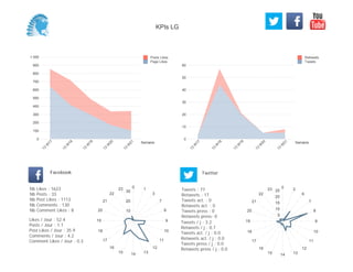 0
10
20
30
40
50
60
Semaine
13
W
17
13
W
18
13
W
19
13
W
20
13
W
21
Retweets
Tweets
0
100
200
300
400
500
600
700
800
900
1 000
Semaine
13
W
17
13
W
18
13
W
19
13
W
20
13
W
21
Posts Likes
Page Likes
Likes / Jour : 52.4
Posts / Jour : 1.1
Post Likes / Jour : 35.9
Comments / Jour : 4.2
Comment Likes / Jour : 0.3
Nb Likes : 1623
Nb Posts : 33
Nb Post Likes : 1113
Nb Comments : 130
Nb Comment Likes : 8
Facebook
Tweets / j : 3.2
Retweets / j : 0.7
Tweets act. / j : 0.0
Retweets act. / j : 0.0
Tweets press / j : 0.0
Retweets press / j : 0.0
Twitter
Tweets : 77
Retweets : 17
Tweets act. : 0
Retweets act. : 0
Tweets press : 0
Retweets press: 0
0 1
3
7
8
9
10
11
12
131415
16
17
18
19
20
21
22
23
10
20
30
0 2
6
7
8
9
10
11
12
131415
16
17
18
19
20
21
22
23
5
10
15
20
25
KPIs LG
 