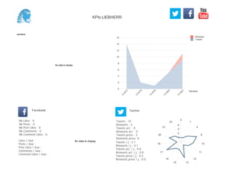 0
2
4
6
8
10
12
14
16
Semaine
13
W
17
13
W
18
13
W
19
13
W
20
13
W
21
Retweets
Tweets
No data to display
Semaine
Likes / Jour :
Posts / Jour :
Post Likes / Jour :
Comments / Jour :
Comment Likes / Jour :
Nb Likes : 0
Nb Posts : 0
Nb Post Likes : 0
Nb Comments : 0
Nb Comment Likes : 0
Facebook
Tweets / j : 2.1
Retweets / j : 0.1
Tweets act. / j : 0.0
Retweets act. / j : 0.0
Tweets press / j : 0.2
Retweets press / j : 0.0
Twitter
Tweets : 31
Retweets : 2
Tweets act. : 0
Retweets act. : 0
Tweets press : 3
Retweets press: 0
No data to display
0
1
4
9
10
11
12
1315
16
17
18
20
21
23
1
2
3
4
KPIs LIEBHERR
 