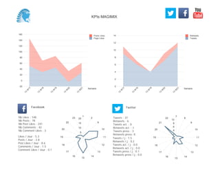 0
2
4
6
8
10
12
14
Semaine
13
W
17
13
W
18
13
W
19
13
W
20
13
W
21
Retweets
Tweets
-20
0
20
40
60
80
100
120
140
160
Semaine
13
W
17
13
W
18
13
W
19
13
W
20
13
W
21
Posts Likes
Page Likes
Likes / Jour : 5.3
Posts / Jour : 2.8
Post Likes / Jour : 8.6
Comments / Jour : 1.5
Comment Likes / Jour : 0.1
Nb Likes : 148
Nb Posts : 78
Nb Post Likes : 241
Nb Comments : 42
Nb Comment Likes : 3
Facebook
Tweets / j : 1.5
Retweets / j : 0.2
Tweets act. / j : 0.0
Retweets act. / j : 0.0
Tweets press / j : 0.1
Retweets press / j : 0.0
Twitter
Tweets : 37
Retweets : 6
Tweets act. : 0
Retweets act. : 1
Tweets press : 3
Retweets press: 0
1
2
9
10
11
12
13
14
15
16
17
18
19
20
22
23
5
10
15
20
7
8
9
10
11
12
13
14
15
16
17
18
19
20
21
22
2
4
6
8
10
KPIs MAGIMIX
 