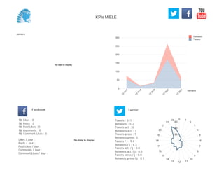 0
50
100
150
200
250
300
Semaine
13
W
17
13
W
18
13
W
19
13
W
20
13
W
21
Retweets
Tweets
No data to display
Semaine
Likes / Jour :
Posts / Jour :
Post Likes / Jour :
Comments / Jour :
Comment Likes / Jour :
Nb Likes : 0
Nb Posts : 0
Nb Post Likes : 0
Nb Comments : 0
Nb Comment Likes : 0
Facebook
Tweets / j : 9.4
Retweets / j : 4.3
Tweets act. / j : 0.0
Retweets act. / j : 0.0
Tweets press / j : 0.0
Retweets press / j : 0.1
Twitter
Tweets : 311
Retweets : 142
Tweets act. : 0
Retweets act. : 1
Tweets press : 1
Retweets press: 3
No data to display
0 1
2
3
4
5
6
7
8
9
10
111213
14
15
16
17
18
19
20
21
22
23
20
40
60
KPIs MIELE
 