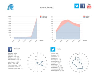 0
20
40
60
80
100
120
140
160
180
200
Semaine
13
W
17
13
W
18
13
W
19
13
W
20
13
W
21
Retweets
Tweets
0
500
1 000
1 500
2 000
2 500
3 000
3 500
4 000
4 500
Semaine
13
W
17
13
W
18
13
W
19
13
W
20
13
W
21
Posts Likes
Page Likes
Likes / Jour : 130.5
Posts / Jour : 1.4
Post Likes / Jour : 24.2
Comments / Jour : 11.7
Comment Likes / Jour : 0.2
Nb Likes : 4044
Nb Posts : 43
Nb Post Likes : 750
Nb Comments : 364
Nb Comment Likes : 6
Facebook
Tweets / j : 16.3
Retweets / j : 3.7
Tweets act. / j : 0.0
Retweets act. / j : 0.0
Tweets press / j : 0.5
Retweets press / j : 0.0
Twitter
Tweets : 570
Retweets : 129
Tweets act. : 0
Retweets act. : 0
Tweets press : 19
Retweets press: 1
0
1
7
8
9
10
11
12
13
14
15
16
17
18
19
20
21
22
50
100
0 1
2
3
5
7
8
9
10
11
121314
15
16
17
18
19
20
21
22
23
20
40
60
KPIs MOULINEX
 