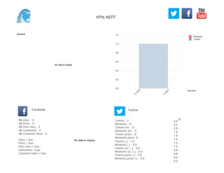 0,0
0,2
0,4
0,6
0,8
1,0
1,2
Semaine
13
W
20
13
W
21
Retweets
Tweets
No data to display
Semaine
Likes / Jour :
Posts / Jour :
Post Likes / Jour :
Comments / Jour :
Comment Likes / Jour :
Nb Likes : 0
Nb Posts : 0
Nb Post Likes : 0
Nb Comments : 0
Nb Comment Likes : 0
Facebook
Tweets / j : 1.0
Retweets / j : 0.0
Tweets act. / j : 0.0
Retweets act. / j : 0.0
Tweets press / j : 0.0
Retweets press / j : 0.0
Twitter
Tweets : 2
Retweets : 0
Tweets act. : 0
Retweets act. : 0
Tweets press : 0
Retweets press: 0
No data to display
16
0.2
0.4
0.6
0.8
1.0
1.2
1.4
1.6
1.8
2.0
2.2
2.4
KPIs NEFF
 