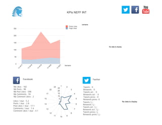 No data to display
Semaine
0
50
100
150
200
250
Semaine
13
W
17
13
W
18
13
W
19
13
W
20
13
W
21
Posts Likes
Page Likes
Likes / Jour : 5.2
Posts / Jour : 2.8
Post Likes / Jour : 17.1
Comments / Jour : 1.6
Comment Likes / Jour : 0.1
Nb Likes : 182
Nb Posts : 98
Nb Post Likes : 598
Nb Comments : 55
Nb Comment Likes : 2
Facebook
Tweets / j :
Retweets / j :
Tweets act. / j :
Retweets act. / j :
Tweets press / j :
Retweets press / j :
Twitter
Tweets : 0
Retweets : 0
Tweets act. : 0
Retweets act. : 0
Tweets press : 0
Retweets press: 0
1
2
3
4
5
6
7
8
9
10
11
12
13
14
15
17
22
23
5
10
15
20
25
No data to display
KPIs NEFF INT
 