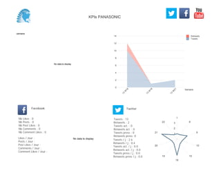 0
2
4
6
8
10
12
14
Semaine
13
W
18
13
W
19
13
W
21
Retweets
Tweets
No data to display
Semaine
Likes / Jour :
Posts / Jour :
Post Likes / Jour :
Comments / Jour :
Comment Likes / Jour :
Nb Likes : 0
Nb Posts : 0
Nb Post Likes : 0
Nb Comments : 0
Nb Comment Likes : 0
Facebook
Tweets / j : 2.6
Retweets / j : 0.4
Tweets act. / j : 0.0
Retweets act. / j : 0.0
Tweets press / j : 0.0
Retweets press / j : 0.0
Twitter
Tweets : 13
Retweets : 2
Tweets act. : 0
Retweets act. : 0
Tweets press : 0
Retweets press: 0
No data to display
1
8
9
10
15
18
19
20
21
22
1
2
3
KPIs PANASONIC
 