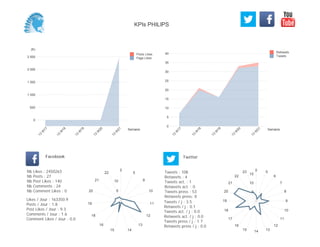 0
5
10
15
20
25
30
35
40
Semaine
13
W
17
13
W
18
13
W
19
13
W
20
13
W
21
Retweets
Tweets
(K)
0
500
1 000
1 500
2 000
2 500
Semaine
13
W
17
13
W
18
13
W
19
13
W
20
13
W
21
Posts Likes
Page Likes
Likes / Jour : 163350.9
Posts / Jour : 1.8
Post Likes / Jour : 9.3
Comments / Jour : 1.6
Comment Likes / Jour : 0.0
Nb Likes : 2450263
Nb Posts : 27
Nb Post Likes : 140
Nb Comments : 24
Nb Comment Likes : 0
Facebook
Tweets / j : 3.5
Retweets / j : 0.1
Tweets act. / j : 0.0
Retweets act. / j : 0.0
Tweets press / j : 1.7
Retweets press / j : 0.0
Twitter
Tweets : 108
Retweets : 4
Tweets act. : 1
Retweets act. : 0
Tweets press : 53
Retweets press: 0
2
5
9
10
11
12
13
1415
16
18
19
20
21
22
5
10
0 5
6
7
8
9
10
11
12
131415
16
17
18
19
20
21
22
23
5
10
15
KPIs PHILIPS
 