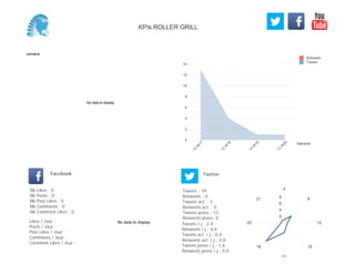 0
2
4
6
8
10
12
14
Semaine
13
W
17
13
W
18
13
W
19
13
W
20
Retweets
Tweets
No data to display
Semaine
Likes / Jour :
Posts / Jour :
Post Likes / Jour :
Comments / Jour :
Comment Likes / Jour :
Nb Likes : 0
Nb Posts : 0
Nb Post Likes : 0
Nb Comments : 0
Nb Comment Likes : 0
Facebook
Tweets / j : 2.4
Retweets / j : 0.0
Tweets act. / j : 0.4
Retweets act. / j : 0.0
Tweets press / j : 1.6
Retweets press / j : 0.0
Twitter
Tweets : 19
Retweets : 0
Tweets act. : 3
Retweets act. : 0
Tweets press : 13
Retweets press: 0
No data to display
4
8
15
16
17
18
20
21
2
4
6
8
KPIs ROLLER GRILL
 