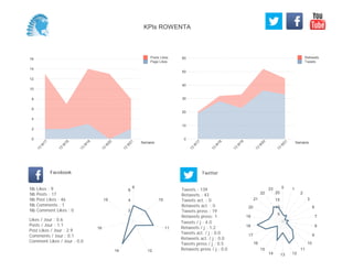 0
10
20
30
40
50
60
Semaine
13
W
17
13
W
18
13
W
19
13
W
20
13
W
21
Retweets
Tweets
0
2
4
6
8
10
12
14
16
Semaine
13
W
17
13
W
18
13
W
19
13
W
20
13
W
21
Posts Likes
Page Likes
Likes / Jour : 0.6
Posts / Jour : 1.1
Post Likes / Jour : 2.9
Comments / Jour : 0.1
Comment Likes / Jour : 0.0
Nb Likes : 9
Nb Posts : 17
Nb Post Likes : 46
Nb Comments : 1
Nb Comment Likes : 0
Facebook
Tweets / j : 4.0
Retweets / j : 1.2
Tweets act. / j : 0.0
Retweets act. / j : 0.0
Tweets press / j : 0.5
Retweets press / j : 0.0
Twitter
Tweets : 139
Retweets : 43
Tweets act. : 0
Retweets act. : 0
Tweets press : 19
Retweets press: 1
9
10
11
1214
16
19
2
4
6
0 1
2
3
6
7
8
9
10
11
121314
15
16
17
18
19
20
21
22
23
5
10
15
20
KPIs ROWENTA
 