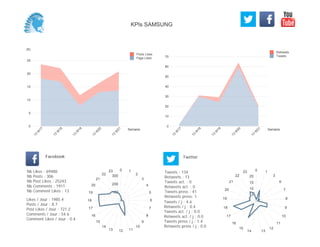 0
10
20
30
40
50
60
70
Semaine
13
W
17
13
W
18
13
W
19
13
W
20
13
W
21
Retweets
Tweets
(K)
0
5
10
15
20
25
Semaine
13
W
17
13
W
18
13
W
19
13
W
20
13
W
21
Posts Likes
Page Likes
Likes / Jour : 1985.4
Posts / Jour : 8.7
Post Likes / Jour : 721.2
Comments / Jour : 54.6
Comment Likes / Jour : 0.4
Nb Likes : 69488
Nb Posts : 306
Nb Post Likes : 25243
Nb Comments : 1911
Nb Comment Likes : 13
Facebook
Tweets / j : 4.6
Retweets / j : 0.4
Tweets act. / j : 0.0
Retweets act. / j : 0.0
Tweets press / j : 1.4
Retweets press / j : 0.0
Twitter
Tweets : 134
Retweets : 13
Tweets act. : 0
Retweets act. : 0
Tweets press : 41
Retweets press: 1
0 1
2
3
4
5
6
7
8
9
10
111213
14
15
16
17
18
19
20
21
22
23
100
200
300
0 1
3
6
7
8
9
10
11
12
1314
15
16
17
18
19
20
21
22
23
5
10
15
20
KPIs SAMSUNG
 