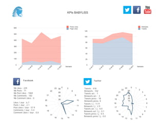 0
20
40
60
80
100
120
Semaine
13
W
17
13
W
18
13
W
19
13
W
20
13
W
21
Retweets
Tweets
0
100
200
300
400
500
600
Semaine
13
W
17
13
W
18
13
W
19
13
W
20
13
W
21
Posts Likes
Page Likes
Likes / Jour : 6.7
Posts / Jour : 2.1
Post Likes / Jour : 57.9
Comments / Jour : 5.4
Comment Likes / Jour : 0.0
Nb Likes : 229
Nb Posts : 71
Nb Post Likes : 1969
Nb Comments : 182
Nb Comment Likes : 0
Facebook
Tweets / j : 11.9
Retweets / j : 2.9
Tweets act. / j : 0.0
Retweets act. / j : 0.1
Tweets press / j : 0.5
Retweets press / j : 0.0
Twitter
Tweets : 418
Retweets : 102
Tweets act. : 1
Retweets act. : 3
Tweets press : 18
Retweets press: 0
0
2
8
9
10
11
12
13
14
15
16
17
18
19
20
21
22
23
20
40
60
80
0 1
2
3
4
5
6
7
8
9
10
111213
14
15
16
17
18
19
20
21
22
23
10
20
30
40
50
KPIs BABYLISS
 