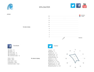 0
2
4
6
8
10
12
14
16
18
20
Semaine
13
W
20
Retweets
Tweets
No data to display
Semaine
Likes / Jour :
Posts / Jour :
Post Likes / Jour :
Comments / Jour :
Comment Likes / Jour :
Nb Likes : 0
Nb Posts : 0
Nb Post Likes : 0
Nb Comments : 0
Nb Comment Likes : 0
Facebook
Tweets / j : 2.8
Retweets / j : 0.2
Tweets act. / j : 0.0
Retweets act. / j : 0.0
Tweets press / j : 0.0
Retweets press / j : 0.0
Twitter
Tweets : 17
Retweets : 1
Tweets act. : 0
Retweets act. : 0
Tweets press : 0
Retweets press: 0
No data to display
0
3
6
11
12
14
16
17
18
19
20
21
1
2
3
KPIs SAUTER
 