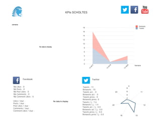 0
2
4
6
8
10
12
14
16
18
Semaine
13
W
17
13
W
19
13
W
20
Retweets
Tweets
No data to display
Semaine
Likes / Jour :
Posts / Jour :
Post Likes / Jour :
Comments / Jour :
Comment Likes / Jour :
Nb Likes : 0
Nb Posts : 0
Nb Post Likes : 0
Nb Comments : 0
Nb Comment Likes : 0
Facebook
Tweets / j : 1.6
Retweets / j : 1.4
Tweets act. / j : 0.0
Retweets act. / j : 0.0
Tweets press / j : 0.0
Retweets press / j : 0.0
Twitter
Tweets : 11
Retweets : 10
Tweets act. : 0
Retweets act. : 0
Tweets press : 0
Retweets press: 0
No data to display
0
11
12
1516
22
23
2
4
6
8
KPIs SCHOLTES
 