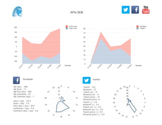 0
10
20
30
40
50
60
70
80
Semaine
13
W
17
13
W
18
13
W
19
13
W
20
13
W
21
Retweets
Tweets
-150
-100
-50
0
50
100
150
200
Semaine
13
W
17
13
W
18
13
W
19
13
W
20
13
W
21
Posts Likes
Page Likes
Likes / Jour : -29.3
Posts / Jour : 1.0
Post Likes / Jour : 29.9
Comments / Jour : 4.8
Comment Likes / Jour : 0.4
Nb Likes : -498
Nb Posts : 17
Nb Post Likes : 508
Nb Comments : 81
Nb Comment Likes : 7
Facebook
Tweets / j : 4.6
Retweets / j : 2.4
Tweets act. / j : 0.0
Retweets act. / j : 0.0
Tweets press / j : 0.5
Retweets press / j : 0.0
Twitter
Tweets : 142
Retweets : 75
Tweets act. : 0
Retweets act. : 0
Tweets press : 14
Retweets press: 0
8
9
10
12
13
14
15
16
17
18
19
20
21
22
5
10
15
20
0 1
2
3
4
6
7
8
9
10
11
1213
14
15
16
17
18
19
20
21
22
23
10
20
30
40
50
KPIs SEB
 