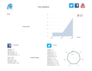 0
1
2
3
4
5
6
Semaine
13
W
18
13
W
20
13
W
21
Retweets
Tweets
No data to display
Semaine
Likes / Jour :
Posts / Jour :
Post Likes / Jour :
Comments / Jour :
Comment Likes / Jour :
Nb Likes : 0
Nb Posts : 0
Nb Post Likes : 0
Nb Comments : 0
Nb Comment Likes : 0
Facebook
Tweets / j : 1.0
Retweets / j : 0.0
Tweets act. / j : 0.0
Retweets act. / j : 0.0
Tweets press / j : 0.0
Retweets press / j : 0.0
Twitter
Tweets : 7
Retweets : 0
Tweets act. : 0
Retweets act. : 0
Tweets press : 0
Retweets press: 0
No data to display
1
9
10
1112
21
23
0.5
1.0
KPIs SIEMENS
 