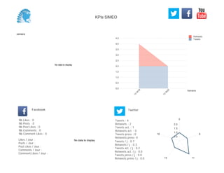 0,0
0,5
1,0
1,5
2,0
2,5
3,0
3,5
4,0
4,5
Semaine
13
W
18
13
W
20
Retweets
Tweets
No data to display
Semaine
Likes / Jour :
Posts / Jour :
Post Likes / Jour :
Comments / Jour :
Comment Likes / Jour :
Nb Likes : 0
Nb Posts : 0
Nb Post Likes : 0
Nb Comments : 0
Nb Comment Likes : 0
Facebook
Tweets / j : 0.7
Retweets / j : 0.3
Tweets act. / j : 0.2
Retweets act. / j : 0.0
Tweets press / j : 0.0
Retweets press / j : 0.0
Twitter
Tweets : 4
Retweets : 2
Tweets act. : 1
Retweets act. : 0
Tweets press : 0
Retweets press: 0
No data to display
0
8
1115
18
0.5
1.0
1.5
2.0
KPIs SIMEO
 