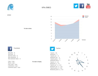 0
2
4
6
8
10
12
14
16
Semaine
13
W
17
13
W
18
13
W
19
13
W
20
13
W
21
Retweets
Tweets
No data to display
Semaine
Likes / Jour :
Posts / Jour :
Post Likes / Jour :
Comments / Jour :
Comment Likes / Jour :
Nb Likes : 0
Nb Posts : 0
Nb Post Likes : 0
Nb Comments : 0
Nb Comment Likes : 0
Facebook
Tweets / j : 2.6
Retweets / j : 0.1
Tweets act. / j : 0.0
Retweets act. / j : 0.0
Tweets press / j : 0.8
Retweets press / j : 0.0
Twitter
Tweets : 54
Retweets : 3
Tweets act. : 0
Retweets act. : 0
Tweets press : 17
Retweets press: 1
No data to display
0
1
3
8
9
10
12
13
14
15
16
17
18
19
20
21
22
23
5
10
KPIs SMEG
 