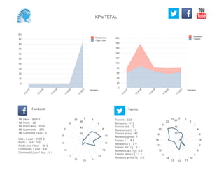 0
20
40
60
80
100
120
140
160
180
200
Semaine
13
W
17
13
W
18
13
W
19
13
W
20
13
W
21
Retweets
Tweets
(K)
0
10
20
30
40
50
60
70
80
90
Semaine
13
W
17
13
W
18
13
W
19
13
W
20
13
W
21
Posts Likes
Page Likes
Likes / Jour : 3102.0
Posts / Jour : 1.0
Post Likes / Jour : 36.3
Comments / Jour : 9.6
Comment Likes / Jour : 0.1
Nb Likes : 86857
Nb Posts : 28
Nb Post Likes : 1016
Nb Comments : 270
Nb Comment Likes : 3
Facebook
Tweets / j : 9.5
Retweets / j : 4.9
Tweets act. / j : 0.1
Retweets act. / j : 0.0
Tweets press / j : 1.3
Retweets press / j : 0.0
Twitter
Tweets : 333
Retweets : 172
Tweets act. : 3
Retweets act. : 0
Tweets press : 47
Retweets press: 1
2
6
8
9
10
11
12
13
14
15
16
17
18
19
20
21
22
23
20
40
60
0 1
2
3
4
5
6
7
8
9
10
111213
14
15
16
17
18
19
20
21
22
23
20
40
60
KPIs TEFAL
 
