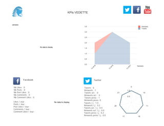 0,0
0,5
1,0
1,5
2,0
2,5
3,0
3,5
Semaine
13
W
18
13
W
19
13
W
21
Retweets
Tweets
No data to display
Semaine
Likes / Jour :
Posts / Jour :
Post Likes / Jour :
Comments / Jour :
Comment Likes / Jour :
Nb Likes : 0
Nb Posts : 0
Nb Post Likes : 0
Nb Comments : 0
Nb Comment Likes : 0
Facebook
Tweets / j : 1.0
Retweets / j : 0.2
Tweets act. / j : 0.0
Retweets act. / j : 0.0
Tweets press / j : 0.2
Retweets press / j : 0.0
Twitter
Tweets : 6
Retweets : 1
Tweets act. : 0
Retweets act. : 0
Tweets press : 1
Retweets press: 0
No data to display
0
10
11
1617
20
21
0.5
1.0
KPIs VEDETTE
 