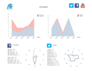 0
1
2
3
4
5
6
7
8
9
10
Semaine
13
W
17
13
W
18
13
W
19
13
W
20
13
W
21
Retweets
Tweets
0
2
4
6
8
10
12
14
16
18
Semaine
13
W
17
13
W
18
13
W
19
13
W
20
13
W
21
Posts Likes
Page Likes
Likes / Jour : 2.2
Posts / Jour : 1.2
Post Likes / Jour : 1.8
Comments / Jour : 0.9
Comment Likes / Jour : 0.2
Nb Likes : 28
Nb Posts : 15
Nb Post Likes : 24
Nb Comments : 12
Nb Comment Likes : 2
Facebook
Tweets / j : 2.3
Retweets / j : 0.2
Tweets act. / j : 0.0
Retweets act. / j : 0.0
Tweets press / j : 1.0
Retweets press / j : 0.0
Twitter
Tweets : 23
Retweets : 2
Tweets act. : 0
Retweets act. : 0
Tweets press : 10
Retweets press: 0
0
9
10
11
12
13
14
16
17
18
2
4
6
8
8
14
15
16
17
1819
20
21
22
23
1
2
3
4
KPIs BEKO
 