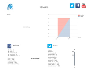 0,0
0,2
0,4
0,6
0,8
1,0
1,2
Semaine
13
W
19
13
W
20
Retweets
Tweets
No data to display
Semaine
Likes / Jour :
Posts / Jour :
Post Likes / Jour :
Comments / Jour :
Comment Likes / Jour :
Nb Likes : 0
Nb Posts : 0
Nb Post Likes : 0
Nb Comments : 0
Nb Comment Likes : 0
Facebook
Tweets / j : 0.5
Retweets / j : 0.5
Tweets act. / j : 0.0
Retweets act. / j : 0.0
Tweets press / j : 0.0
Retweets press / j : 0.0
Twitter
Tweets : 1
Retweets : 1
Tweets act. : 0
Retweets act. : 0
Tweets press : 0
Retweets press: 0
No data to display
9
22
0.5
1.0
KPIs VIVA
 
