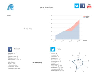 0
1
2
3
4
5
6
Semaine
13
W
18
13
W
19
13
W
20
13
W
21
Retweets
Tweets
No data to display
Semaine
Likes / Jour :
Posts / Jour :
Post Likes / Jour :
Comments / Jour :
Comment Likes / Jour :
Nb Likes : 0
Nb Posts : 0
Nb Post Likes : 0
Nb Comments : 0
Nb Comment Likes : 0
Facebook
Tweets / j : 0.8
Retweets / j : 0.2
Tweets act. / j : 0.0
Retweets act. / j : 0.0
Tweets press / j : 0.5
Retweets press / j : 0.0
Twitter
Tweets : 9
Retweets : 2
Tweets act. : 0
Retweets act. : 0
Tweets press : 6
Retweets press: 0
No data to display
3
4
6
11
1315
16
18
23
0.5
1.0
1.5
2.0
KPIs VORWERK
 