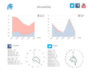 0
10
20
30
40
50
60
70
Semaine
13
W
17
13
W
18
13
W
19
13
W
20
13
W
21
Retweets
Tweets
-60
-40
-20
0
20
40
60
Semaine
13
W
17
13
W
18
13
W
19
13
W
20
13
W
21
Posts Likes
Page Likes
Likes / Jour : -17.8
Posts / Jour : 1.3
Post Likes / Jour : 12.2
Comments / Jour : 1.7
Comment Likes / Jour : 0.0
Nb Likes : -213
Nb Posts : 15
Nb Post Likes : 146
Nb Comments : 20
Nb Comment Likes : 0
Facebook
Tweets / j : 4.9
Retweets / j : 0.5
Tweets act. / j : 0.0
Retweets act. / j : 0.0
Tweets press / j : 1.5
Retweets press / j : 0.1
Twitter
Tweets : 147
Retweets : 15
Tweets act. : 0
Retweets act. : 1
Tweets press : 46
Retweets press: 3
10
11
12
14
15
16
1718
19
20
21
22
23
2
4
6
8
0 1
2
3
4
5
7
8
9
10
11
1213
14
15
16
17
18
19
20
21
22
23
5
10
15
20
KPIs WHIRLPOOL
 