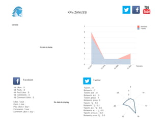 0
1
2
3
4
5
6
7
Semaine
13
W
17
13
W
19
13
W
20
13
W
21
Retweets
Tweets
No data to display
Semaine
Likes / Jour :
Posts / Jour :
Post Likes / Jour :
Comments / Jour :
Comment Likes / Jour :
Nb Likes : 0
Nb Posts : 0
Nb Post Likes : 0
Nb Comments : 0
Nb Comment Likes : 0
Facebook
Tweets / j : 1.0
Retweets / j : 0.3
Tweets act. / j : 0.0
Retweets act. / j : 0.0
Tweets press / j : 0.1
Retweets press / j : 0.0
Twitter
Tweets : 8
Retweets : 2
Tweets act. : 0
Retweets act. : 0
Tweets press : 1
Retweets press: 0
No data to display
0
10
17
1820
22
23
1
2
3
KPIs ZANUSSI
 