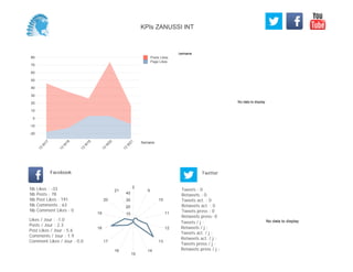 No data to display
Semaine
-20
-10
0
10
20
30
40
50
60
70
80
Semaine
13
W
17
13
W
18
13
W
19
13
W
20
13
W
21
Posts Likes
Page Likes
Likes / Jour : -1.0
Posts / Jour : 2.3
Post Likes / Jour : 5.6
Comments / Jour : 1.9
Comment Likes / Jour : 0.0
Nb Likes : -33
Nb Posts : 78
Nb Post Likes : 191
Nb Comments : 63
Nb Comment Likes : 0
Facebook
Tweets / j :
Retweets / j :
Tweets act. / j :
Retweets act. / j :
Tweets press / j :
Retweets press / j :
Twitter
Tweets : 0
Retweets : 0
Tweets act. : 0
Retweets act. : 0
Tweets press : 0
Retweets press: 0
2
9
10
11
12
13
14
15
16
17
18
19
20
21
10
20
30
40
No data to display
KPIs ZANUSSI INT
 
