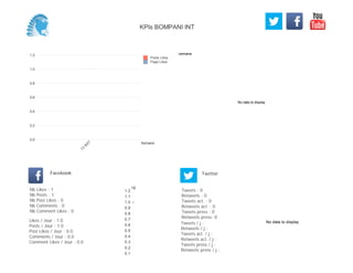 No data to display
Semaine
0,0
0,2
0,4
0,6
0,8
1,0
1,2
Semaine
13
W
21
Posts Likes
Page Likes
Likes / Jour : 1.0
Posts / Jour : 1.0
Post Likes / Jour : 0.0
Comments / Jour : 0.0
Comment Likes / Jour : 0.0
Nb Likes : 1
Nb Posts : 1
Nb Post Likes : 0
Nb Comments : 0
Nb Comment Likes : 0
Facebook
Tweets / j :
Retweets / j :
Tweets act. / j :
Retweets act. / j :
Tweets press / j :
Retweets press / j :
Twitter
Tweets : 0
Retweets : 0
Tweets act. : 0
Retweets act. : 0
Tweets press : 0
Retweets press: 0
18
0.1
0.2
0.3
0.4
0.5
0.6
0.7
0.8
0.9
1.0
1.1
1.2
No data to display
KPIs BOMPANI INT
 