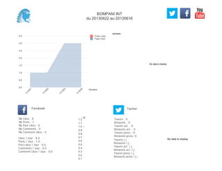 No data to display
Semaine
0,0
0,5
1,0
1,5
2,0
2,5
3,0
3,5
Semaine
13
W
21
13
W
22
13
W
23
13
W
24
Posts Likes
Page Likes
Likes / Jour : 8.0
Posts / Jour : 1.0
Post Likes / Jour : 0.0
Comments / Jour : 0.0
Comment Likes / Jour : 0.0
Nb Likes : 8
Nb Posts : 1
Nb Post Likes : 0
Nb Comments : 0
Nb Comment Likes : 0
Facebook
Tweets / j :
Retweets / j :
Tweets act. / j :
Retweets act. / j :
Tweets press / j :
Retweets press / j :
Twitter
Tweets : 0
Retweets : 0
Tweets act. : 0
Retweets act. : 0
Tweets press : 0
Retweets press: 0
18
0.1
0.2
0.3
0.4
0.5
0.6
0.7
0.8
0.9
1.0
1.1
1.2
No data to display
BOMPANI INT
du 20130422 au 20130616
 