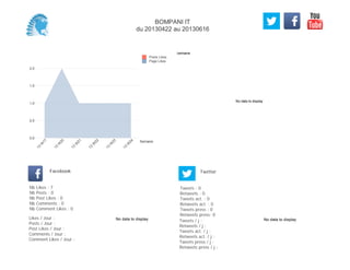 No data to display
Semaine
0,0
0,5
1,0
1,5
2,0
Semaine
13
W
17
13
W
20
13
W
21
13
W
22
13
W
23
13
W
24
Posts Likes
Page Likes
Likes / Jour :
Posts / Jour :
Post Likes / Jour :
Comments / Jour :
Comment Likes / Jour :
Nb Likes : 7
Nb Posts : 0
Nb Post Likes : 0
Nb Comments : 0
Nb Comment Likes : 0
Facebook
Tweets / j :
Retweets / j :
Tweets act. / j :
Retweets act. / j :
Tweets press / j :
Retweets press / j :
Twitter
Tweets : 0
Retweets : 0
Tweets act. : 0
Retweets act. : 0
Tweets press : 0
Retweets press: 0
No data to display No data to display
BOMPANI IT
du 20130422 au 20130616
 