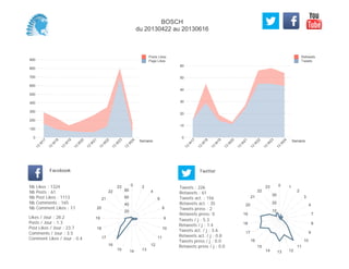 0
10
20
30
40
50
60
Semaine
13
W
17
13
W
18
13
W
19
13
W
20
13
W
21
13
W
22
13
W
23
13
W
24
Retweets
Tweets
0
100
200
300
400
500
600
700
800
900
Semaine
13
W
17
13
W
18
13
W
19
13
W
20
13
W
21
13
W
22
13
W
23
13
W
24
Posts Likes
Page Likes
Likes / Jour : 28.2
Posts / Jour : 1.3
Post Likes / Jour : 23.7
Comments / Jour : 3.5
Comment Likes / Jour : 0.4
Nb Likes : 1324
Nb Posts : 61
Nb Post Likes : 1113
Nb Comments : 165
Nb Comment Likes : 17
Facebook
Tweets / j : 5.3
Retweets / j : 1.4
Tweets act. / j : 3.6
Retweets act. / j : 0.8
Tweets press / j : 0.0
Retweets press / j : 0.0
Twitter
Tweets : 226
Retweets : 61
Tweets act. : 156
Retweets act. : 35
Tweets press : 2
Retweets press: 0
0 2
4
6
8
9
10
11
12
131415
16
17
18
19
20
21
22
23
20
40
60
80
0 1
2
3
4
7
8
9
10
11
121314
15
16
17
18
19
20
21
22
23
10
20
30
BOSCH
du 20130422 au 20130616
 