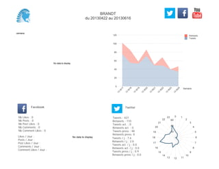 0
20
40
60
80
100
120
Semaine
13
W
17
13
W
18
13
W
19
13
W
20
13
W
21
13
W
22
13
W
23
13
W
24
Retweets
Tweets
No data to display
Semaine
Likes / Jour :
Posts / Jour :
Post Likes / Jour :
Comments / Jour :
Comment Likes / Jour :
Nb Likes : 0
Nb Posts : 0
Nb Post Likes : 0
Nb Comments : 0
Nb Comment Likes : 0
Facebook
Tweets / j : 7.6
Retweets / j : 2.0
Tweets act. / j : 0.0
Retweets act. / j : 0.0
Tweets press / j : 0.9
Retweets press / j : 0.0
Twitter
Tweets : 427
Retweets : 110
Tweets act. : 0
Retweets act. : 0
Tweets press : 48
Retweets press: 0
No data to display
0 1
2
3
4
5
6
7
8
9
10
111213
14
15
16
17
18
19
20
21
22
23
20
40
60
BRANDT
du 20130422 au 20130616
 