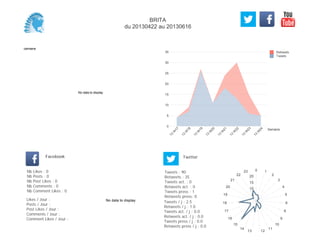 0
5
10
15
20
25
30
35
Semaine
13
W
17
13
W
18
13
W
19
13
W
20
13
W
21
13
W
22
13
W
23
13
W
24
Retweets
Tweets
No data to display
Semaine
Likes / Jour :
Posts / Jour :
Post Likes / Jour :
Comments / Jour :
Comment Likes / Jour :
Nb Likes : 0
Nb Posts : 0
Nb Post Likes : 0
Nb Comments : 0
Nb Comment Likes : 0
Facebook
Tweets / j : 2.5
Retweets / j : 1.0
Tweets act. / j : 0.0
Retweets act. / j : 0.0
Tweets press / j : 0.0
Retweets press / j : 0.0
Twitter
Tweets : 90
Retweets : 35
Tweets act. : 0
Retweets act. : 0
Tweets press : 1
Retweets press: 0
No data to display
0 1
2
3
4
5
6
8
9
10
11
1213
14
15
16
17
18
19
20
21
22
23
5
10
15
20
BRITA
du 20130422 au 20130616
 