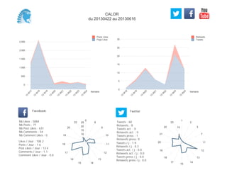 0
5
10
15
20
25
30
Semaine
13
W
18
13
W
19
13
W
20
13
W
21
13
W
22
13
W
23
13
W
24
Retweets
Tweets
0
500
1 000
1 500
2 000
2 500
Semaine
13
W
17
13
W
18
13
W
19
13
W
20
13
W
21
13
W
22
13
W
23
13
W
24
Posts Likes
Page Likes
Likes / Jour : 108.2
Posts / Jour : 1.6
Post Likes / Jour : 13.4
Comments / Jour : 1.1
Comment Likes / Jour : 0.0
Nb Likes : 5084
Nb Posts : 77
Nb Post Likes : 631
Nb Comments : 54
Nb Comment Likes : 0
Facebook
Tweets / j : 1.9
Retweets / j : 0.3
Tweets act. / j : 0.0
Retweets act. / j : 0.0
Tweets press / j : 0.0
Retweets press / j : 0.0
Twitter
Tweets : 60
Retweets : 8
Tweets act. : 0
Retweets act. : 0
Tweets press : 1
Retweets press: 0
0
8
9
10
11
12
13
1415
16
17
18
19
20
22
5
10
15
20
25
1
2
3
7
11
12
13
14
16
17
18
19
20
21
22
23
5
10
CALOR
du 20130422 au 20130616
 