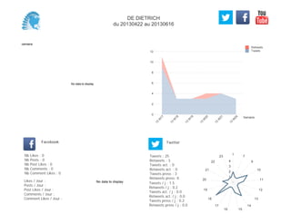 0
2
4
6
8
10
12
Semaine
13
W
17
13
W
18
13
W
19
13
W
20
13
W
21
13
W
24
Retweets
Tweets
No data to display
Semaine
Likes / Jour :
Posts / Jour :
Post Likes / Jour :
Comments / Jour :
Comment Likes / Jour :
Nb Likes : 0
Nb Posts : 0
Nb Post Likes : 0
Nb Comments : 0
Nb Comment Likes : 0
Facebook
Tweets / j : 1.5
Retweets / j : 0.2
Tweets act. / j : 0.0
Retweets act. / j : 0.0
Tweets press / j : 0.2
Retweets press / j : 0.0
Twitter
Tweets : 25
Retweets : 3
Tweets act. : 0
Retweets act. : 0
Tweets press : 3
Retweets press: 0
No data to display
1
7
9
10
11
12
13
14
1516
17
18
19
20
21
22
23
1
2
3
4
DE DIETRICH
du 20130422 au 20130616
 